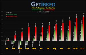 Get Irked - Year-to-Date Performance - Investments in Play vs. Speculation in Play - 2020 Year-to-Date Performance