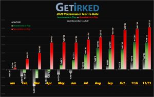 Get Irked - Year-to-Date Performance - Investments in Play vs. Speculation in Play - 2020 Year-to-Date Performance