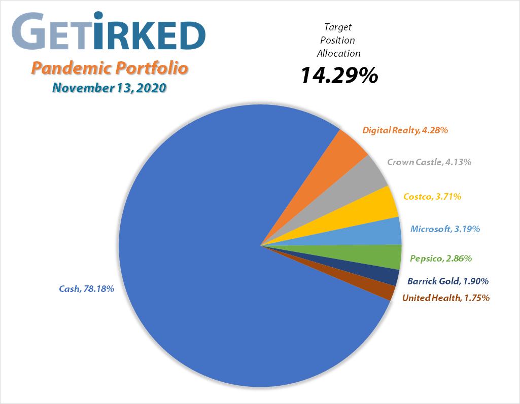 Get Irked's Pandemic Portfolio Holdings as of November 13, 2020