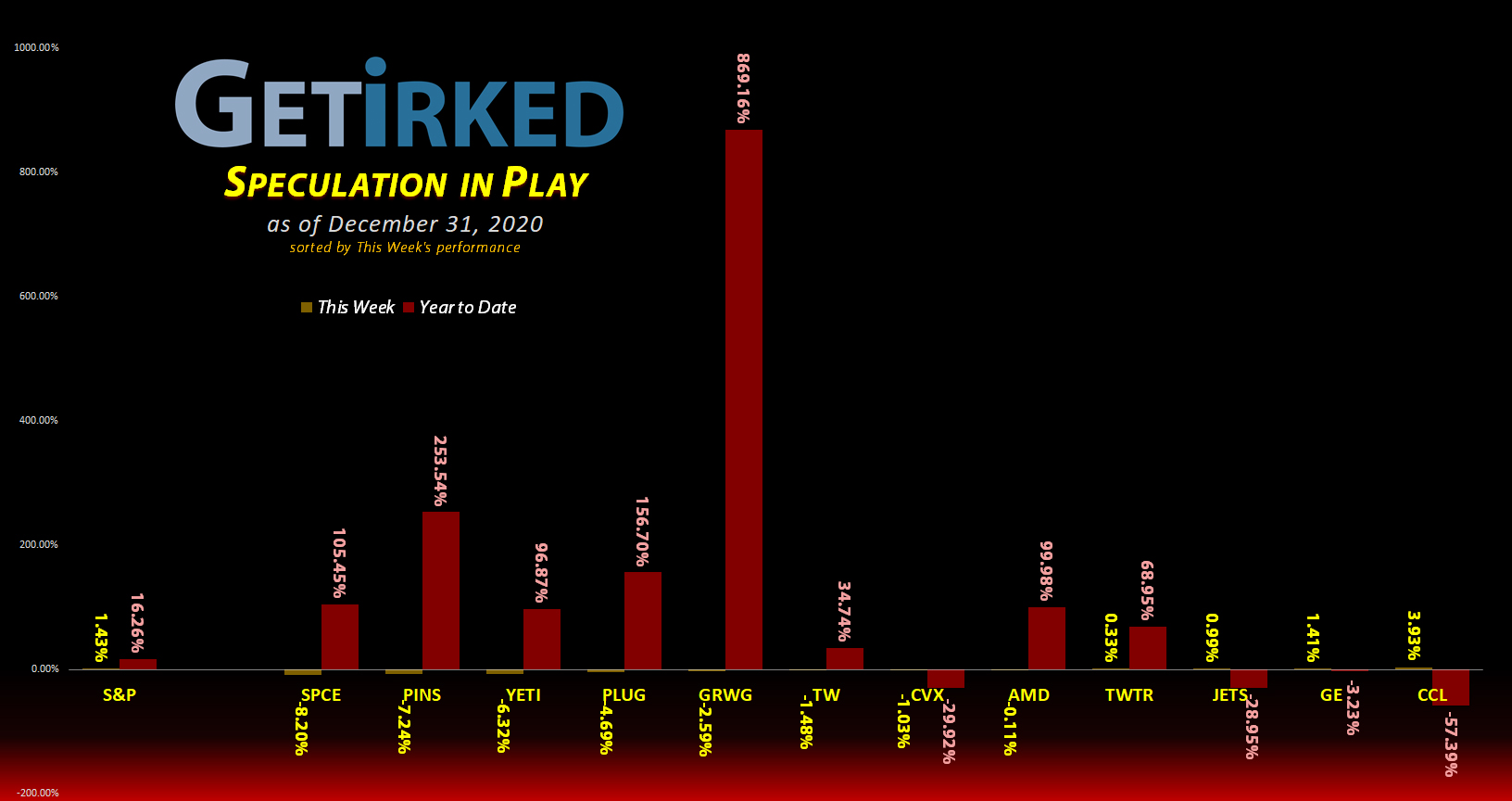 Get Irked's Speculation in Play - December 31, 2020