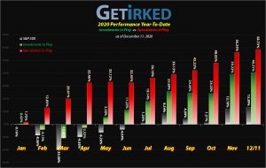 Get Irked - Year-to-Date Performance - Investments in Play vs. Speculation in Play - 2020 Year-to-Date Performance