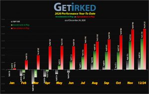 Get Irked - Year-to-Date Performance - Investments in Play vs. Speculation in Play - 2020 Year-to-Date Performance