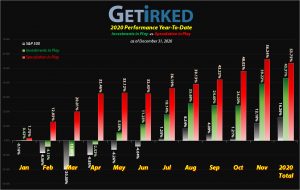 Get Irked - Year-to-Date Performance - Investments in Play vs. Speculation in Play - 2020 Year-to-Date Performance