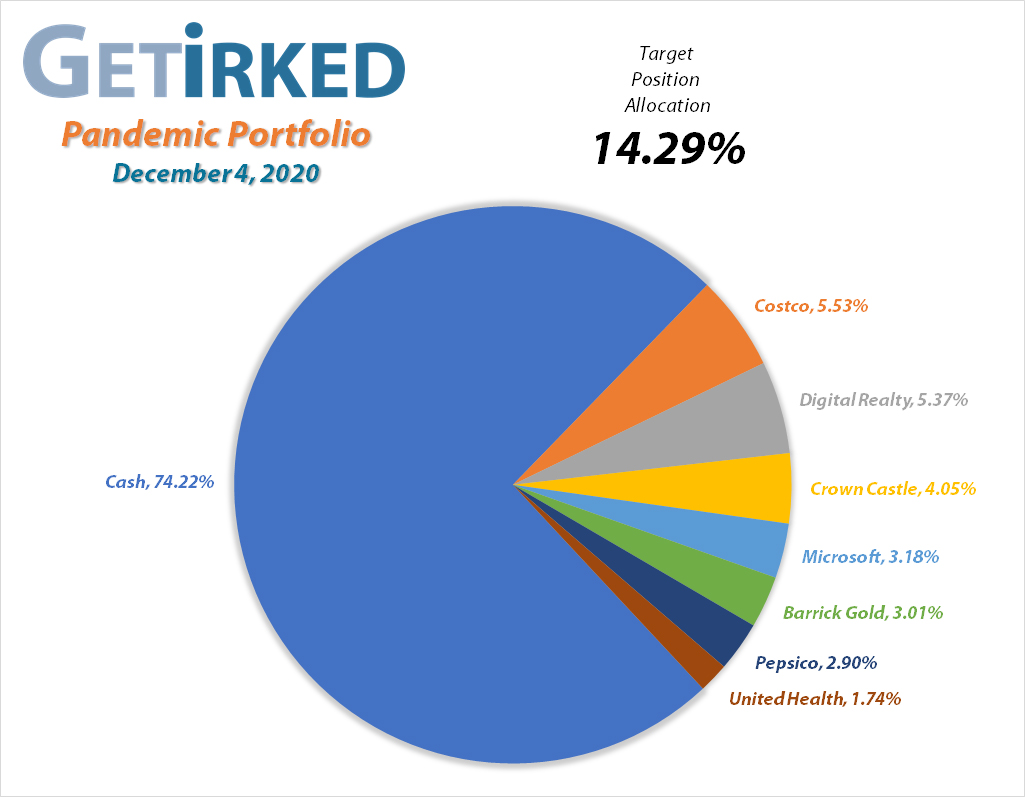 Get Irked's Pandemic Portfolio Holdings as of December 4, 2020