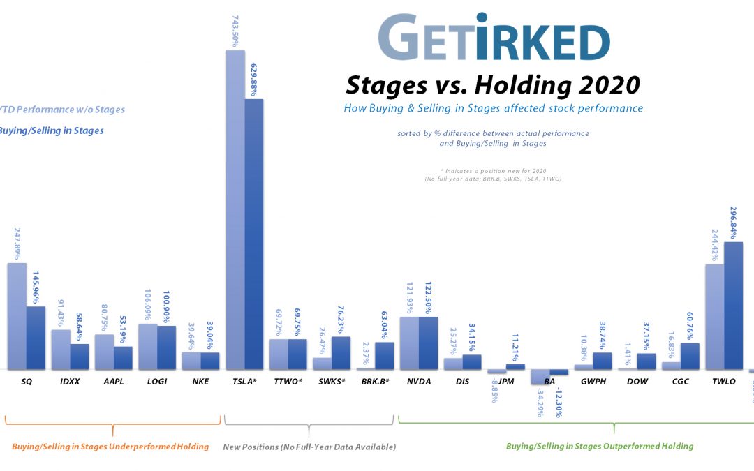 How did Buying in Stages and Selling in Stages in the stock market do for Get Irked in 2020?