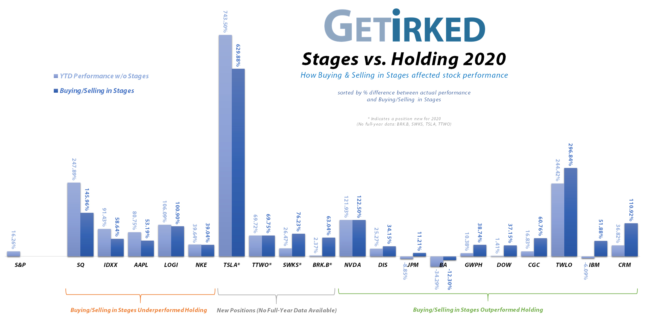 How did Buying and Selling in Stages compare to Buying and Holding in 2020