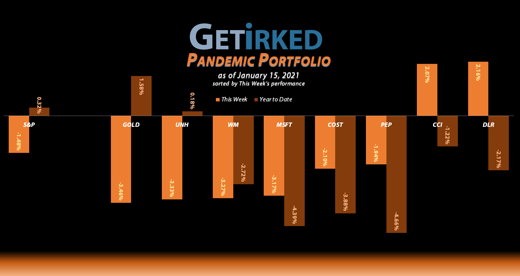 Get Irked - Pandemic Portfolio - January 15, 2021
