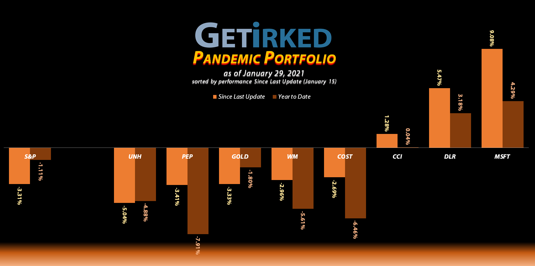 Get Irked - Pandemic Portfolio - January 29, 2021