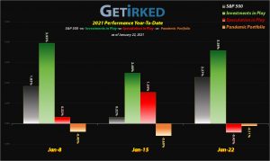 Get Irked - Year-to-Date Performance - Investments in Play vs. Speculation in Play - 2021 Year-to-Date Performance