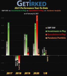 Get Irked - Year-to-Date Performance - Investments in Play vs. Speculation in Play - 2021 Year-to-Date Performance