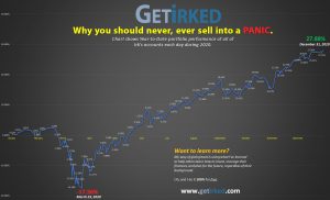 Never, ever sell into a panic in the stock market!