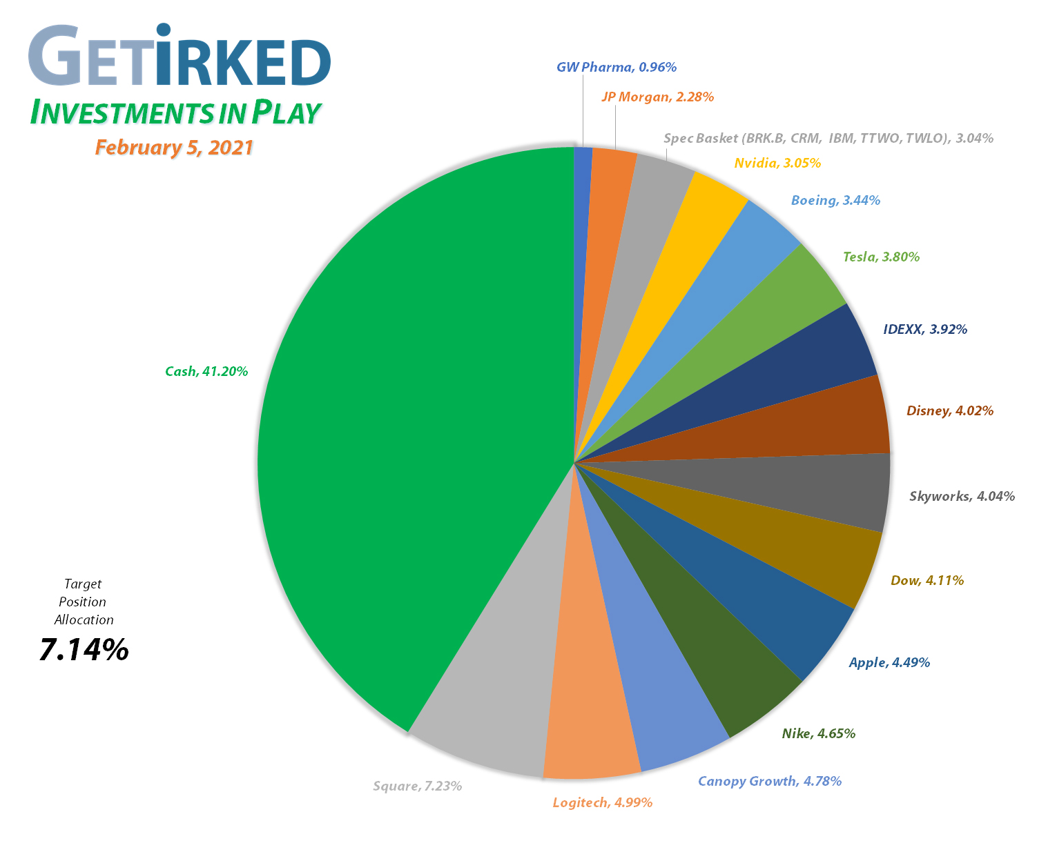 Get Irked - Investments in Play - Current Holdings - February 5, 2021