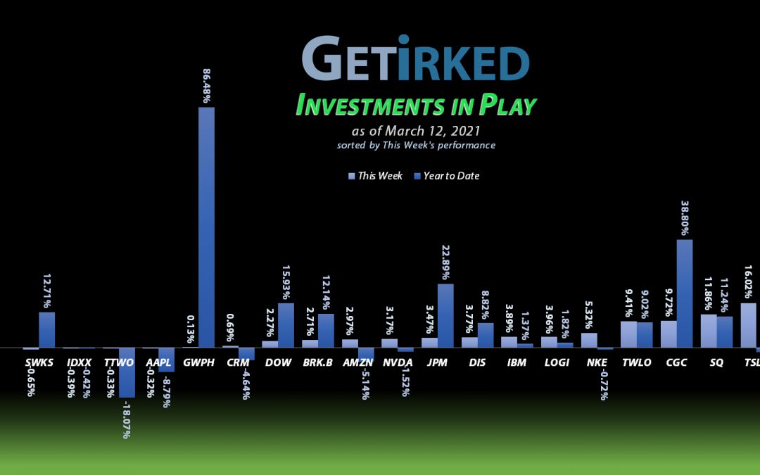 Get Irked - Investments in Play - March 12, 2021