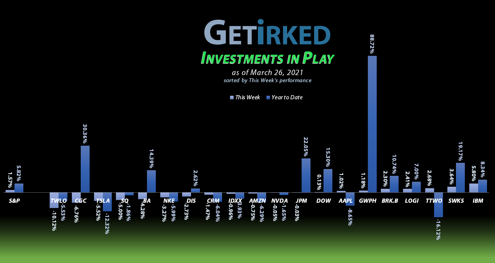 Get Irked - Investments in Play - March 26, 2021
