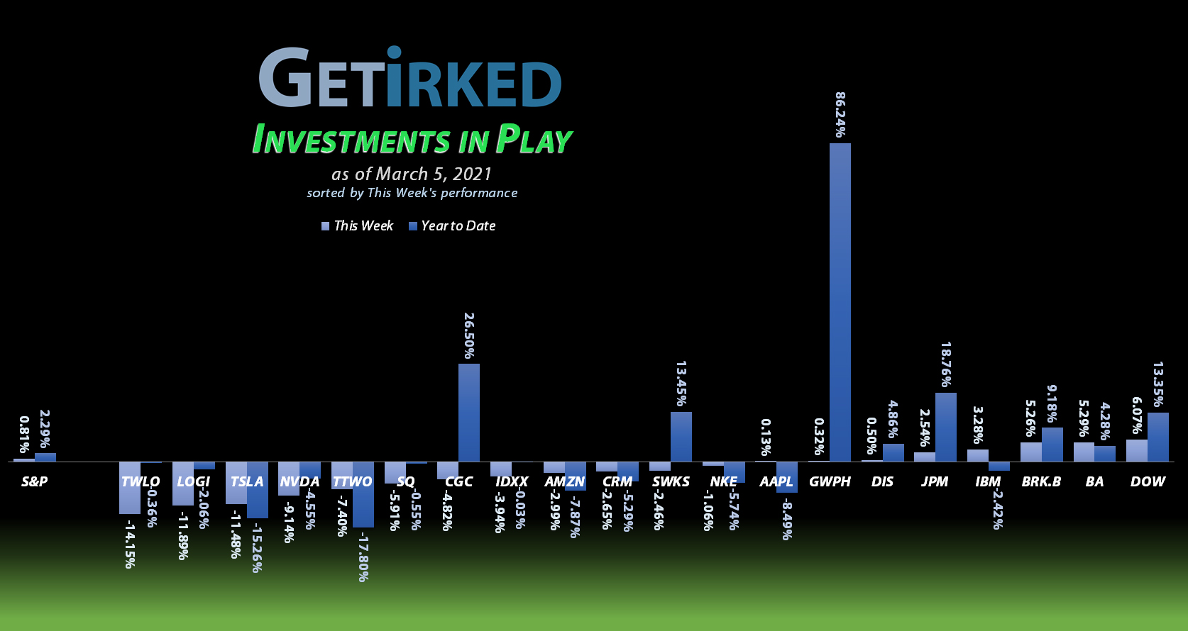 Get Irked - Investments in Play - March 5, 2021