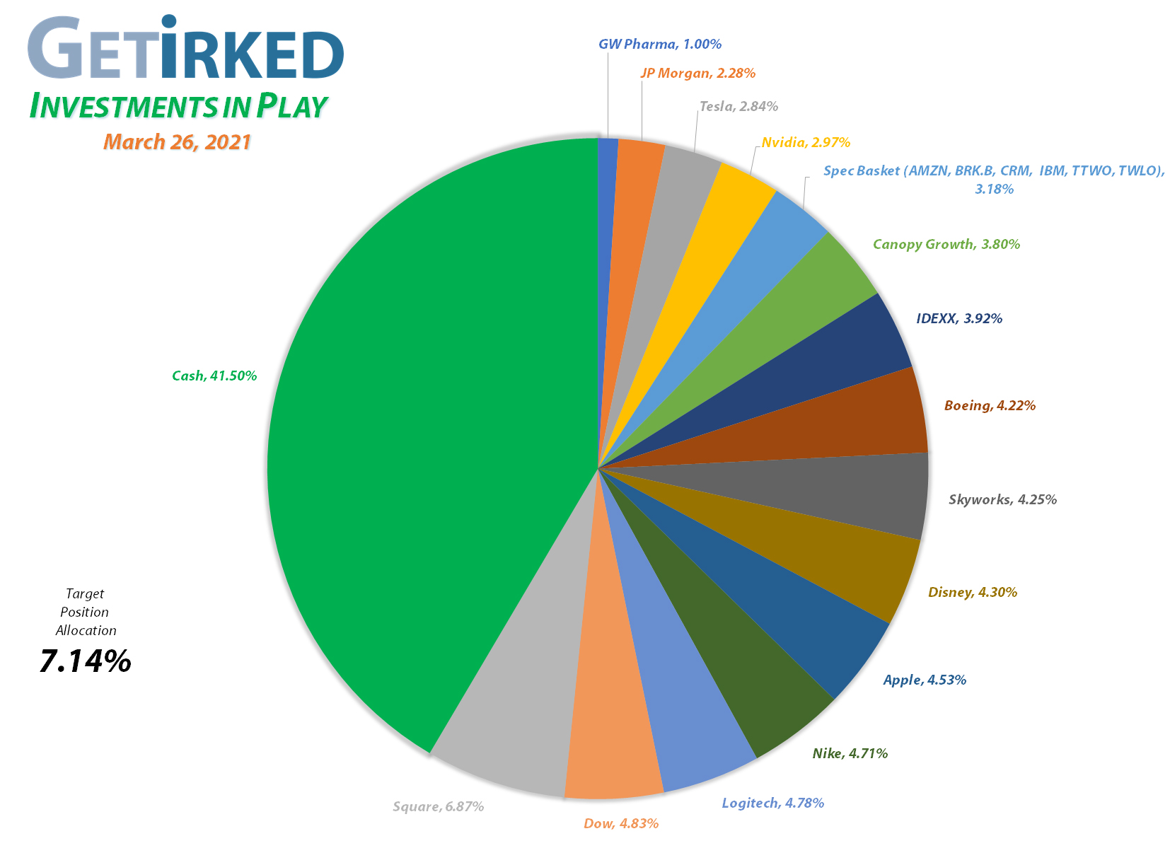 Get Irked - Investments in Play - Current Holdings - March 12, 2021et Irked's Pandemic Portfolio Holdings as of March 26, 2021