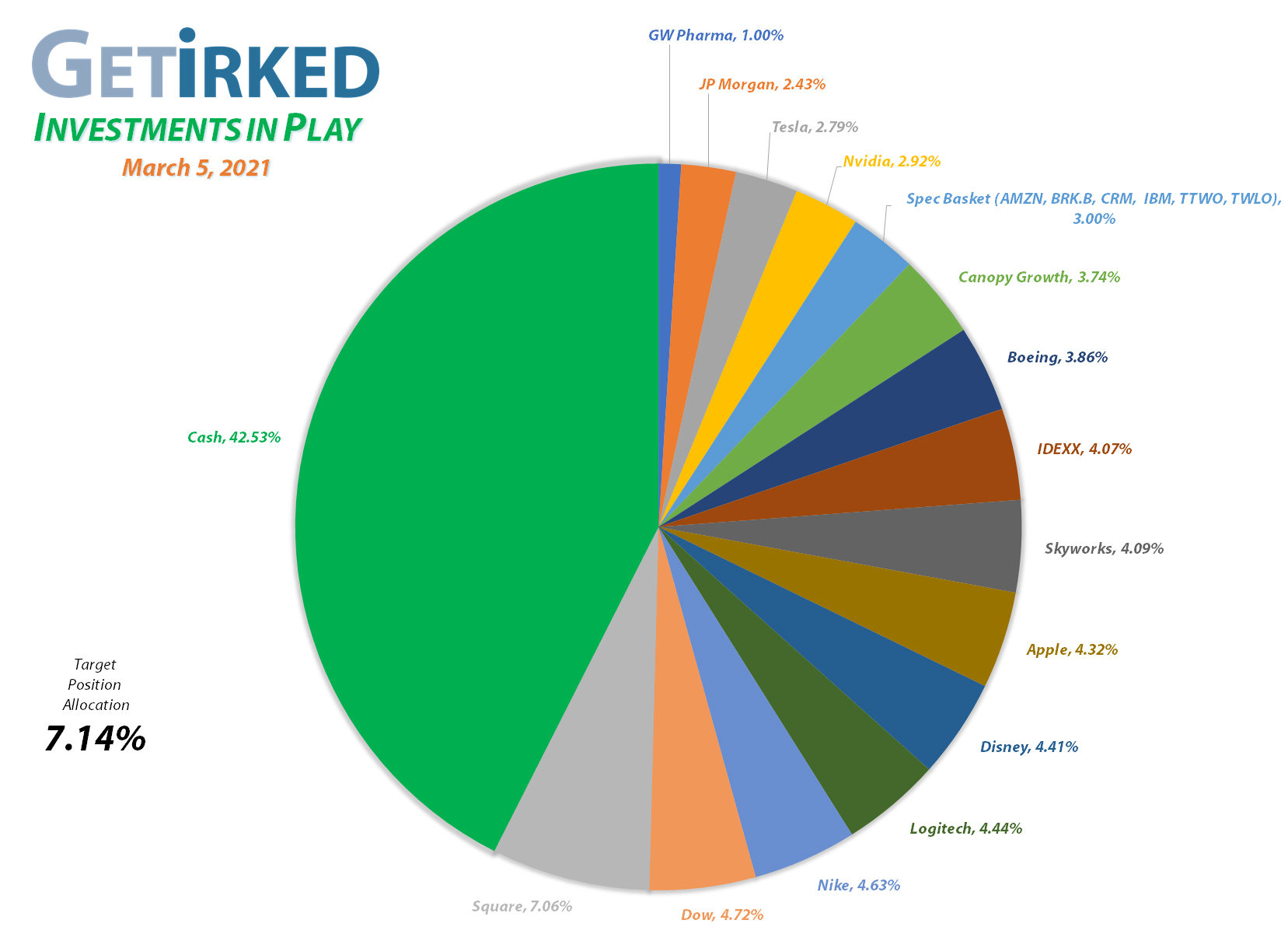 Get Irked - Investments in Play - Current Holdings - March 5, 2021