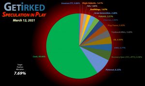 Get Irked - Speculation in Play - Current Holdings - March 12, 2021