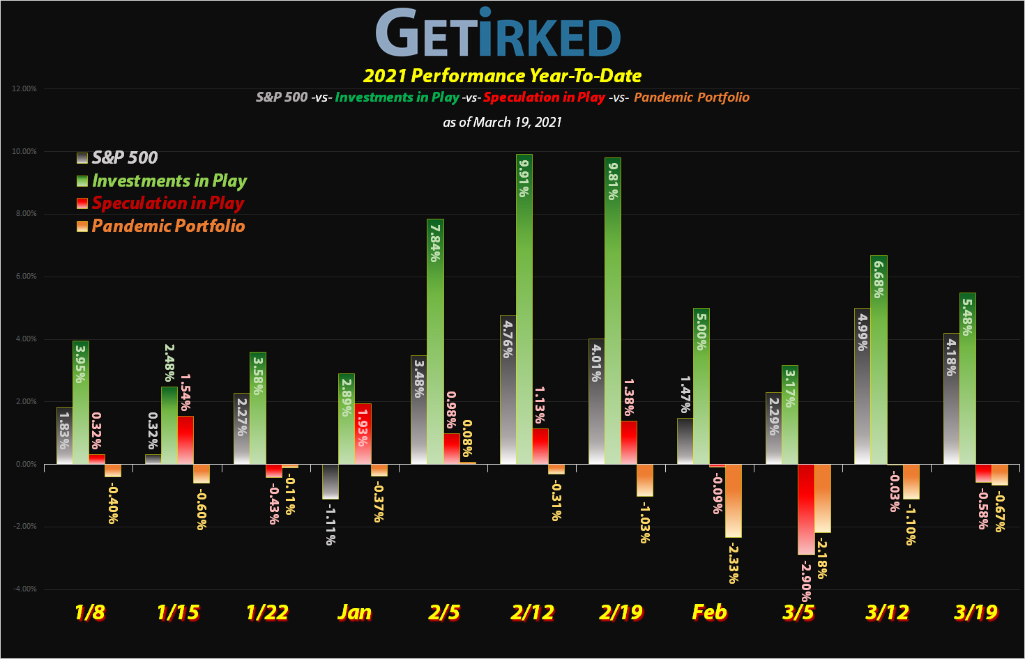 Get Irked - Year-to-Date Performance - Investments in Play vs. Speculation in Play - 2020 Year-to-Date Performance