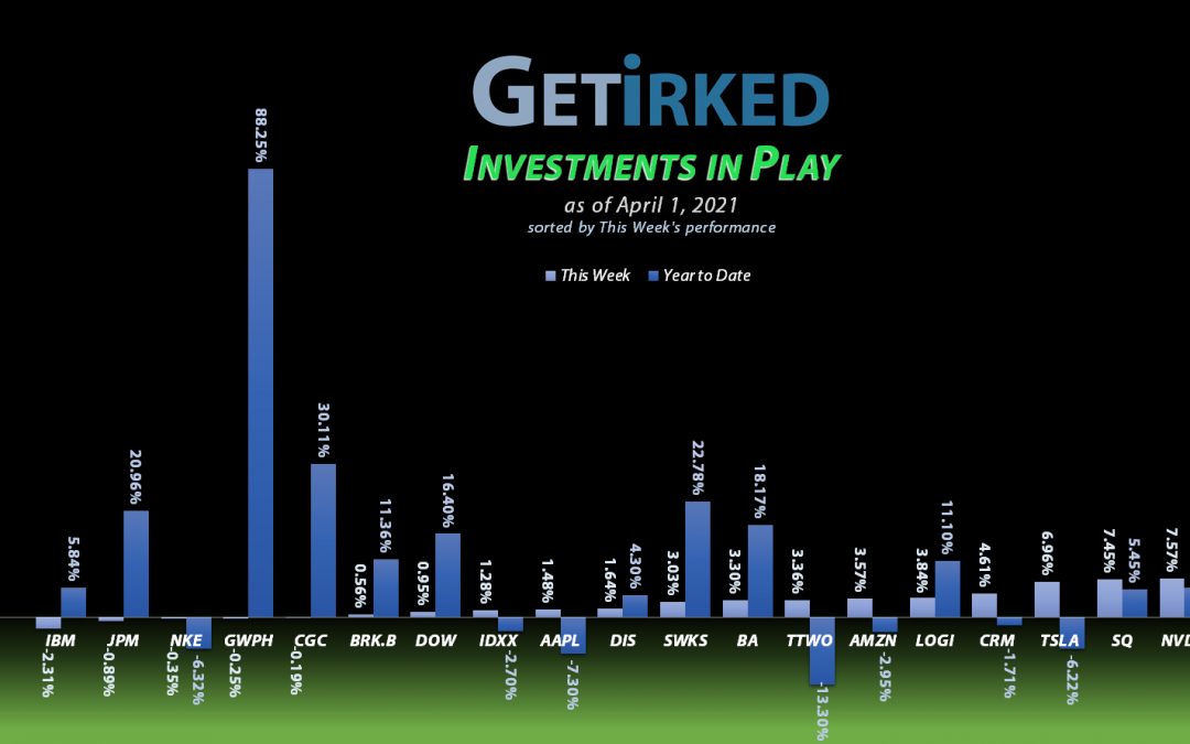 Get Irked - Investments in Play - April 1, 2021