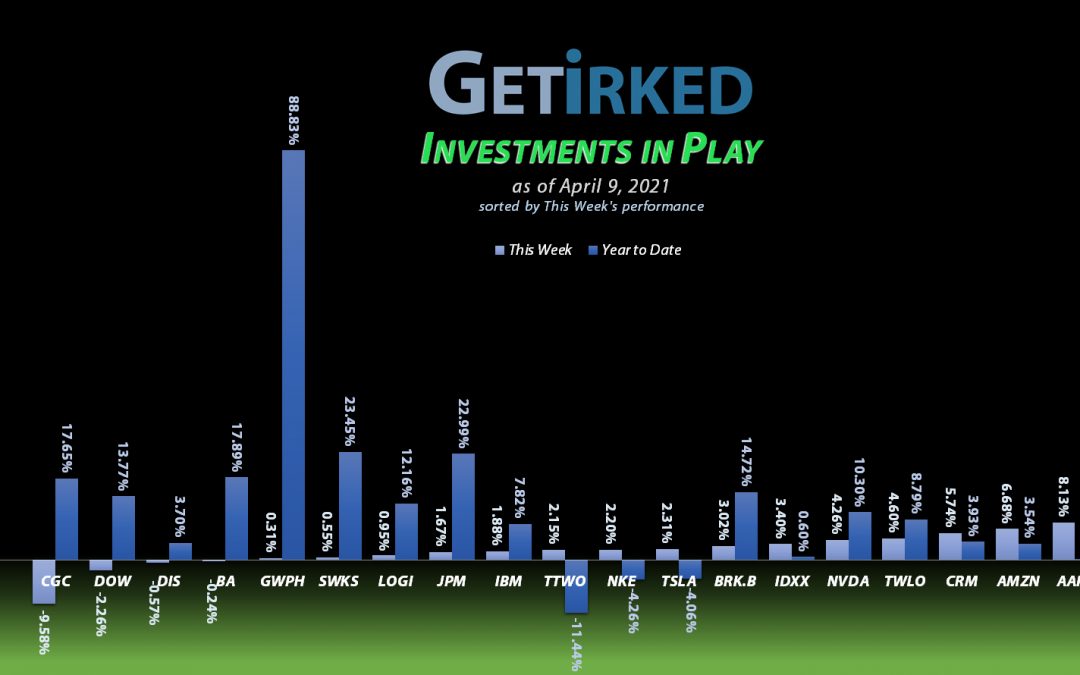 Get Irked - Investments in Play - April 9, 2021