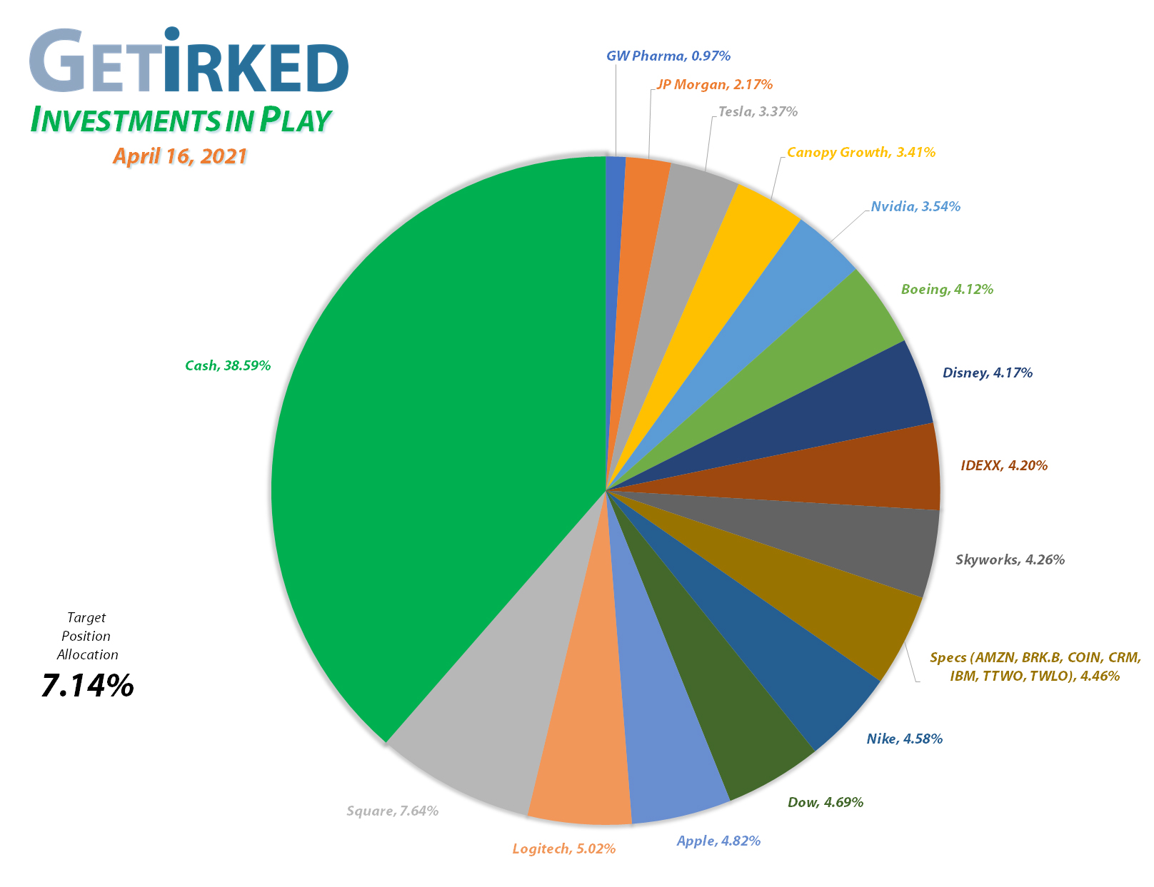 Get Irked - Investments in Play - Current Holdings - March 12, 2021et Irked's Pandemic Portfolio Holdings as of April 16, 2021