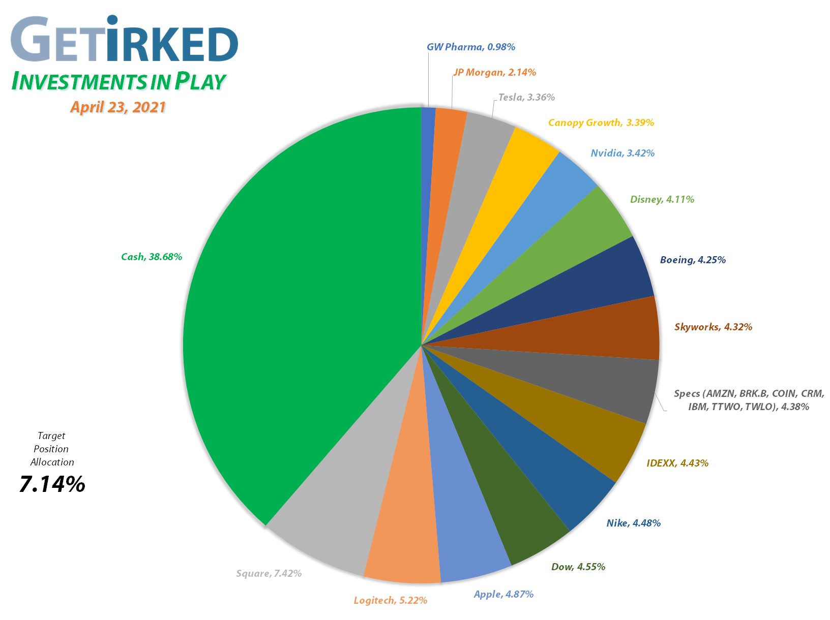 Get Irked - Investments in Play - Current Holdings - March 12, 2021et Irked's Pandemic Portfolio Holdings as of April 23, 2021