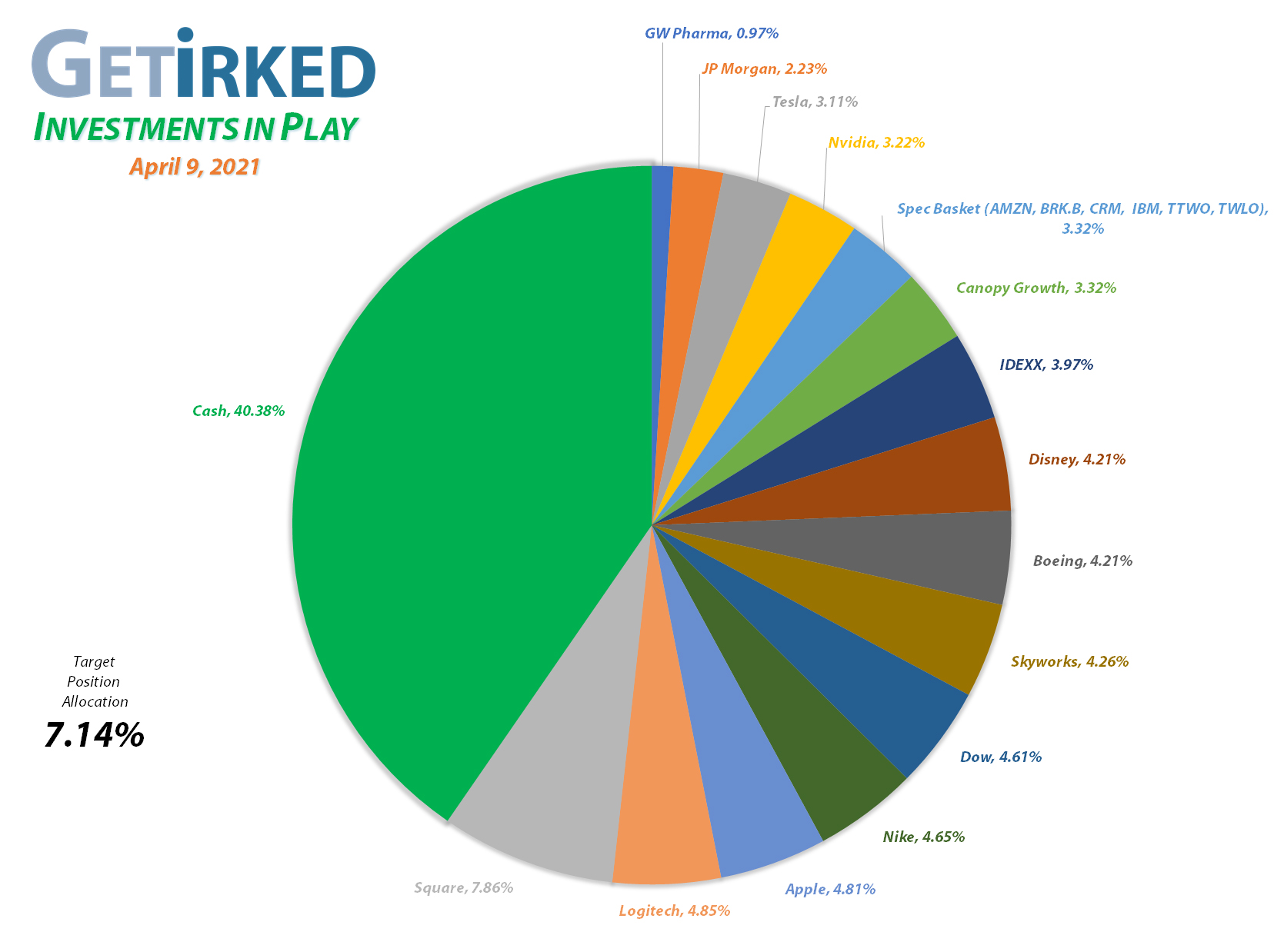 Get Irked - Investments in Play - Current Holdings - March 12, 2021et Irked's Pandemic Portfolio Holdings as of April 9, 2021