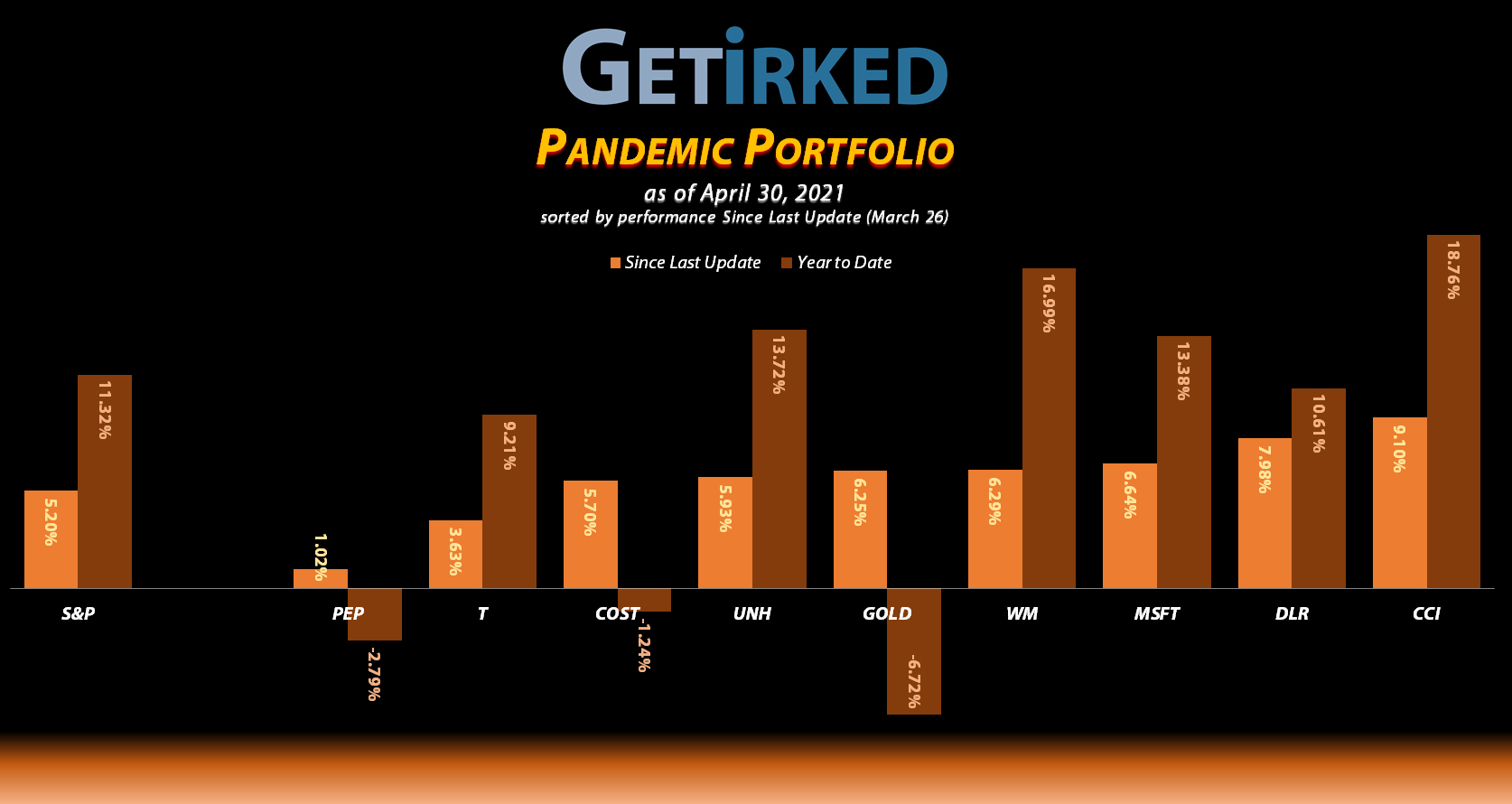 Get Irked - Pandemic Portfolio - April 30, 2021