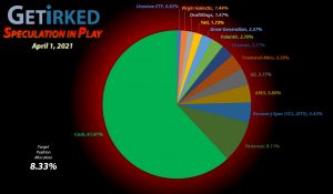 Get Irked - Speculation in Play - Current Holdings - April 1, 2021