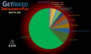 Get Irked - Speculation in Play - Current Holdings - April 23, 2021