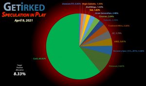 Get Irked - Speculation in Play - Current Holdings - April 9, 2021