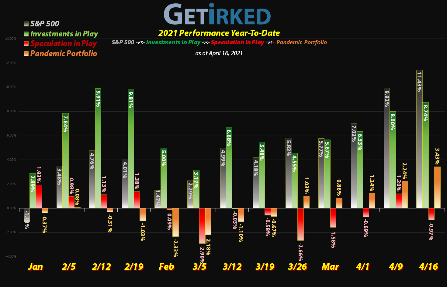 Get Irked - Year-to-Date Performance - Investments in Play vs. Speculation in Play - 2020 Year-to-Date Performance