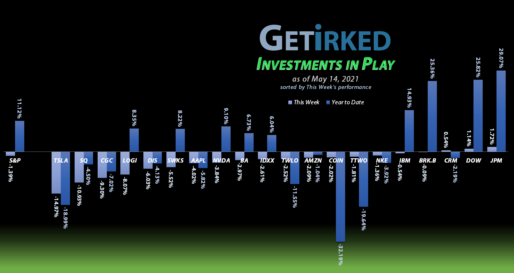 Get Irked - Investments in Play - May 14, 2021