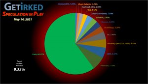 Get Irked - Speculation in Play - Current Holdings - May 14, 2021