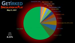 Get Irked - Speculation in Play - Current Holdings - May 21, 2021