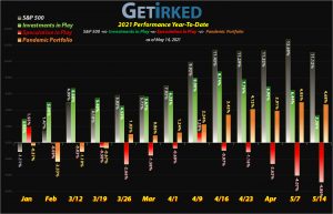 Get Irked - Year-to-Date Performance - Investments in Play vs. Speculation in Play - 2021 Year-to-Date Performance