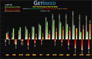 Get Irked - Year-to-Date Performance - Investments in Play vs. Speculation in Play - 2021 Year-to-Date Performance