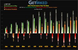 Get Irked - Year-to-Date Performance - Investments in Play vs. Speculation in Play - 2021 Year-to-Date Performance