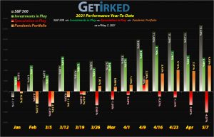 Get Irked - Year-to-Date Performance - Investments in Play vs. Speculation in Play - 2021 Year-to-Date Performance