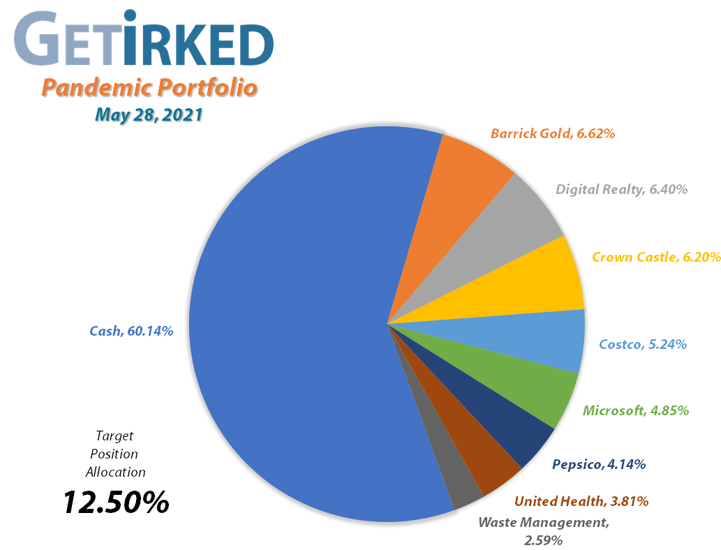 Get Irked's Pandemic Portfolio Holdings as of May 28, 2021