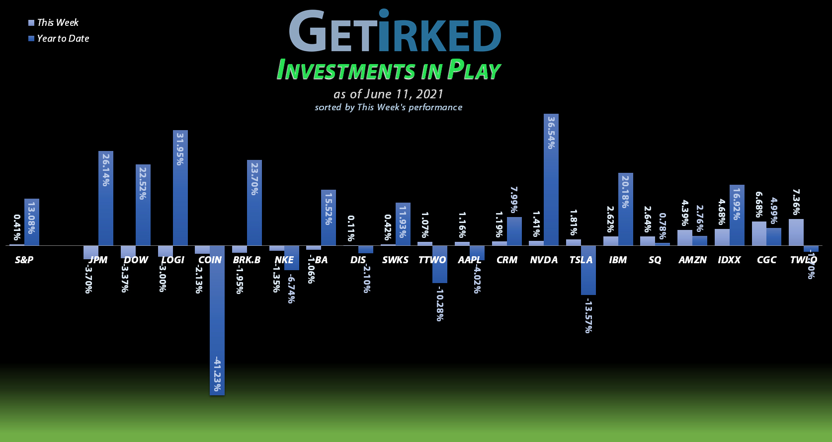 Get Irked - Investments in Play - June 11, 2021