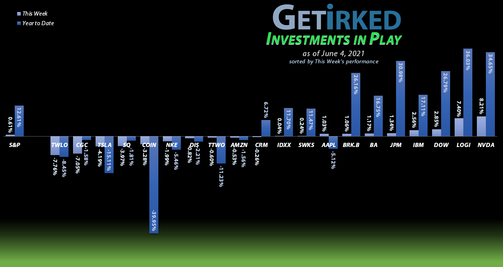 Get Irked - Investments in Play - June 4, 2021
