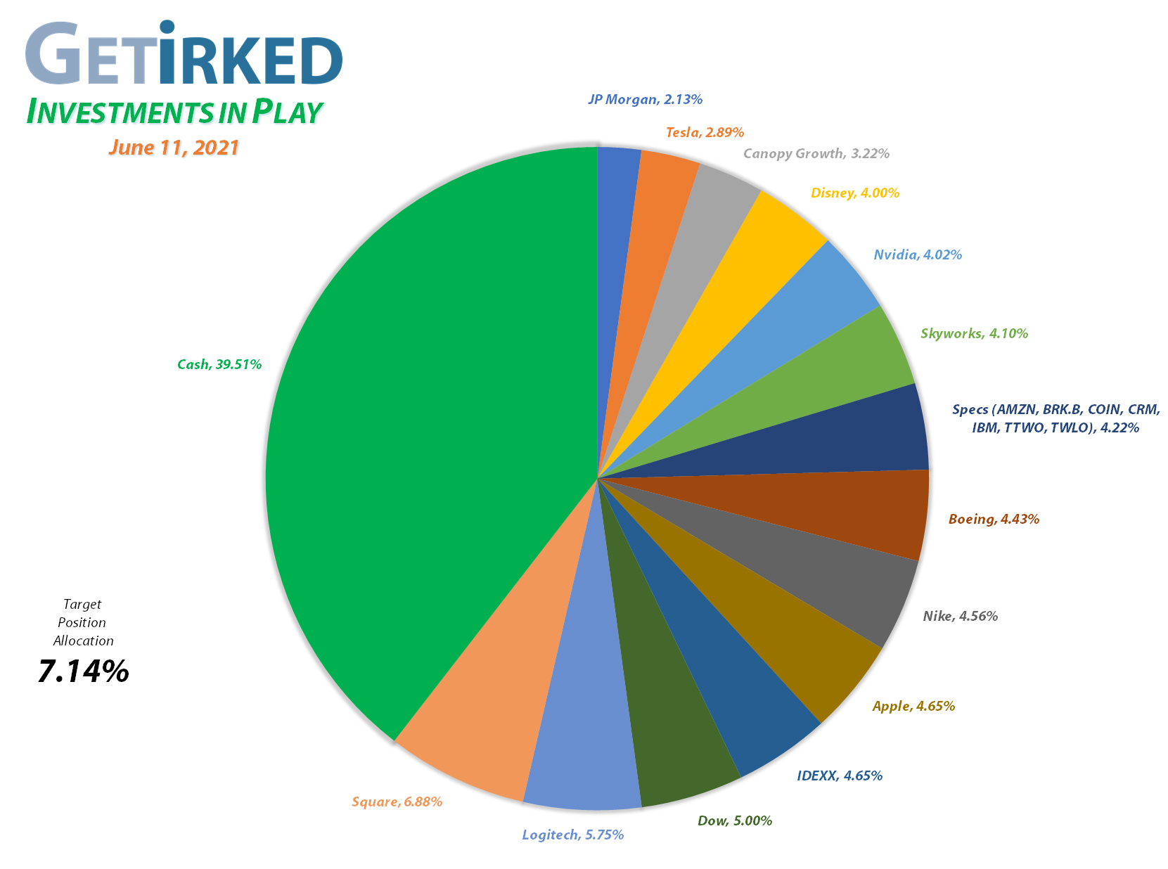 Get Irked - Investments in Play - Current Holdings - March 12, 2021et Irked's Pandemic Portfolio Holdings as of June 11, 2021