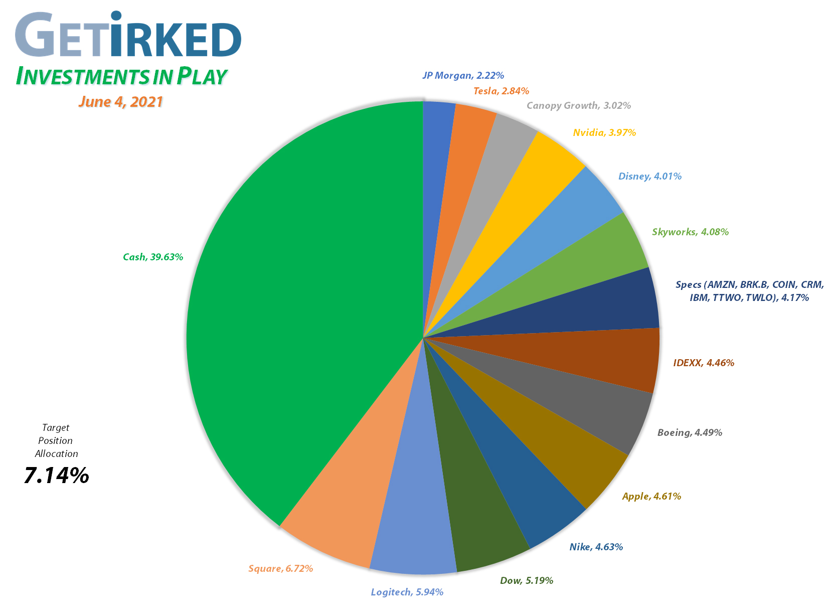 Get Irked - Investments in Play - Current Holdings - March 12, 2021et Irked's Pandemic Portfolio Holdings as of June 4, 2021