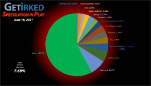 Get Irked - Speculation in Play - Current Holdings - June 18, 2021
