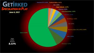 Get Irked - Speculation in Play - Current Holdings - June 4, 2021