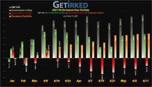 Get Irked - Year-to-Date Performance - Investments in Play vs. Speculation in Play - 2021 Year-to-Date Performance