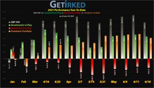 Get Irked - Year-to-Date Performance - Investments in Play vs. Speculation in Play - 2021 Year-to-Date Performance