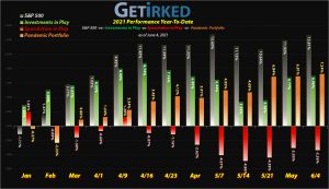 Get Irked - Year-to-Date Performance - Investments in Play vs. Speculation in Play - 2021 Year-to-Date Performance